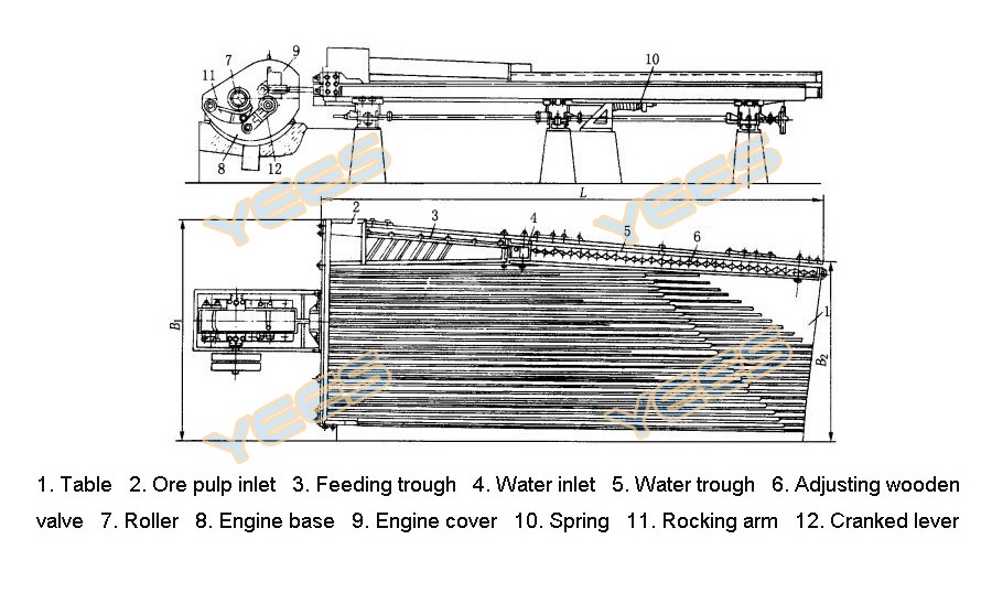 Yunnan Tin shaking table diagram