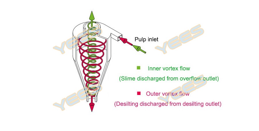 Hydrocyclone working principle diagram