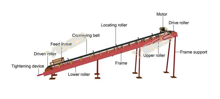 Belt conveyor diagram