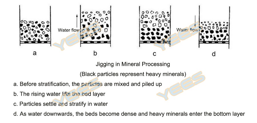 Jigging in mineral processing