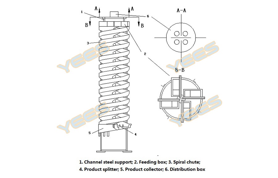 Gravity spiral chute diagram