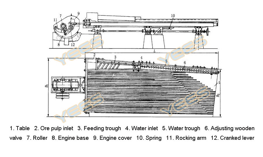 Yunnan Tin shaking table diagram